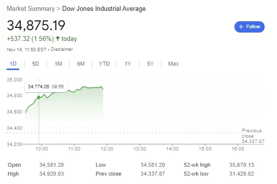 Live Price of Dow Jones Fintechzoom – Discover With Authenticity!