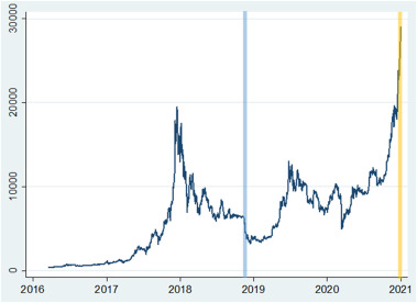 Comparison Of Bitcoin Price On Fintechzoom With Other Platforms – The Competitor Analysis!