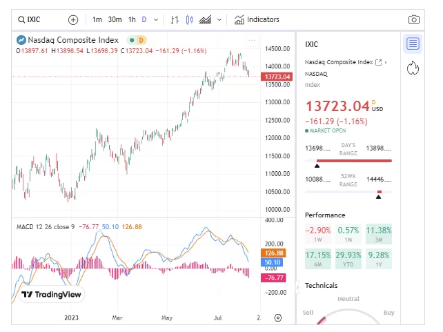 Qqq Stock Analysis On Fintech Zoom – Explored In Detail!