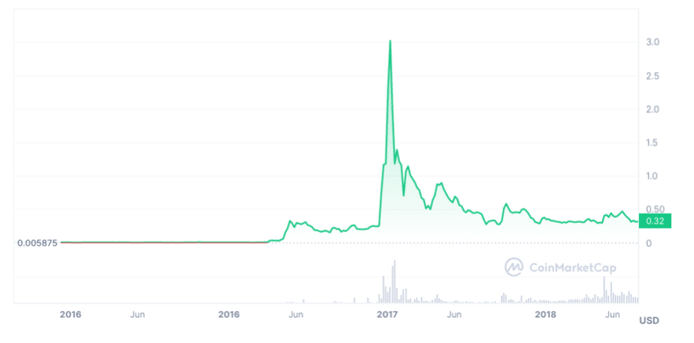 Historical Ripple Price Trends – The Overview!