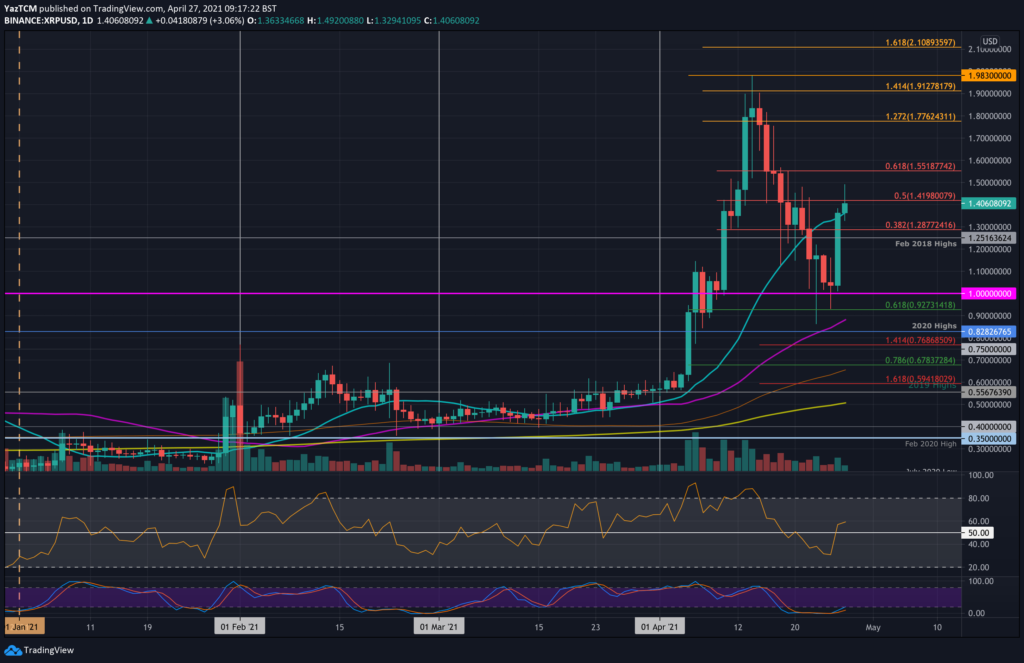 Ripple Price Chart Analysis