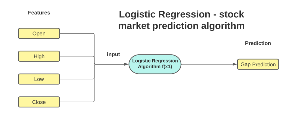 Fintechzoom's Methodologies And Algorithms In Predicting Qqq Stock Movements – Analyze Now!