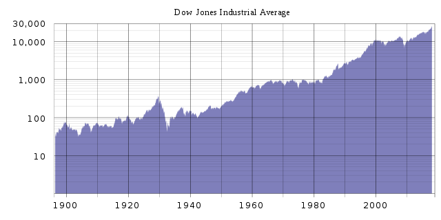 Impact Of Dow Jones Fintechzoom On Financial Industry – Here To Know!