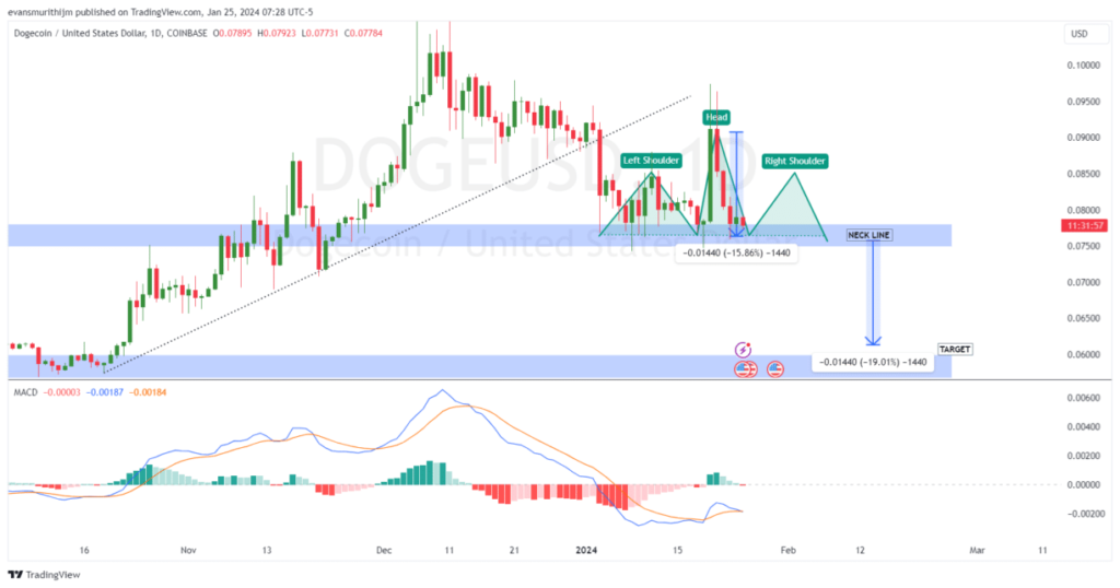 Fintechzoom's Insights Into Dogecoin Price Fluctuations – The Ups And Downs!