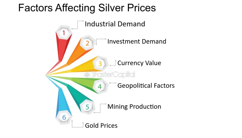 Factors Affecting Silver Price Today – Must Consider!