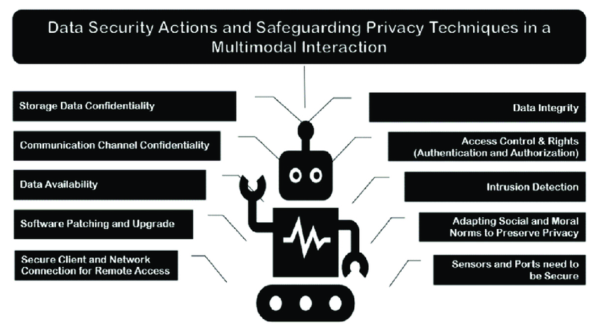 Security and Privacy Measures  – Learn About Security!