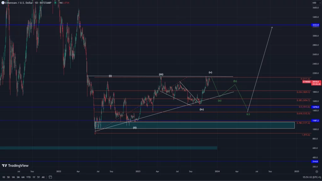 Technical Analysis Tool For Ethereum Price: