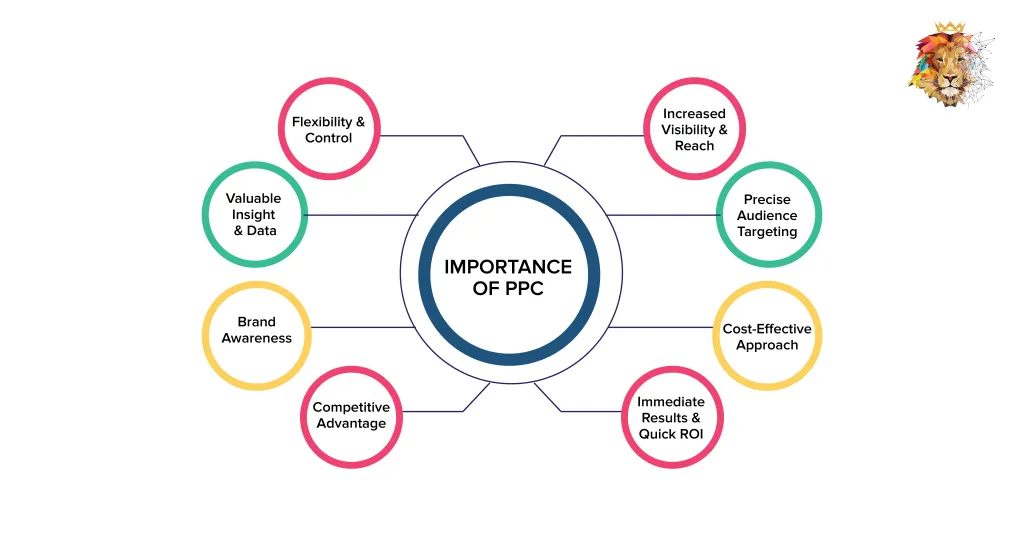 PPC Precision To Maximize The Output – Explore What Is It!