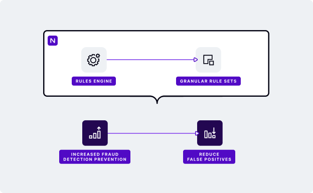 Fraud Detection and Prevention with Rule-Based Decision Engines